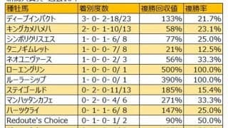 【新潟大賞典 血統データ分析】ディープインパクトは人気薄こそ警戒したい