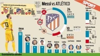 メッシ アトレティコにとっての“災厄”、2番目に得意とするチームに