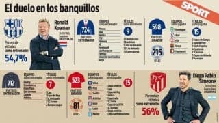 クーマンvsシメオネ ラ・リーガの順位表は彼ら次第