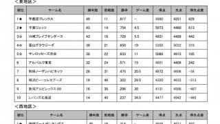 B.LEAGUE CHAMPIONSHIP2020-21、5月14日（金）に火ぶた