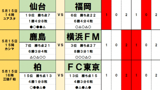 「サッカー批評のtoto予想」（第1240回）5月15・16日「J試合勝敗予想」　宮本恒靖監督解任のG大阪は浦和戦！鹿島vs横浜FMの好調勢対決