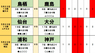 「サッカー批評のtoto予想」（第1241回）5月22・23日　好調3位鳥栖vs猛追鹿島、仙台はホームで大分とサバイバル！