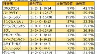 【平安S 血統データ分析】ハーツクライ系が存在感を放つコース