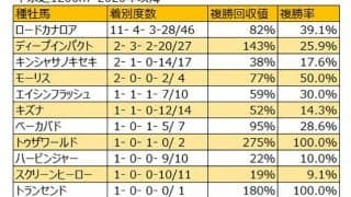 【葵S 血統データ分析】他の追随を許さぬロードカナロア、スクリーンヒーロー系の一発にも注意