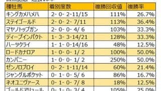 【目黒記念 血統データ分析】ディープインパクトは人気薄のヒモ荒れ傾向