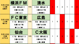 「サッカー批評のtoto予想」（第1242回）5月30日「仙台対C大阪」と横浜FM、ガンバに漂う「波乱の予感」