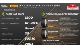 WRCサルディニア：ピレリ・スコーピオンKX WRCが母国イタリアラウンドに登場