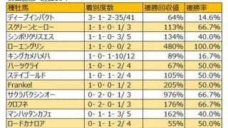 【安田記念　血統データ分析】人気薄の好走も目立つディープインパクト