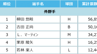 マイナビオールスターゲーム2021 ファン投票中間発表！6月3日発表分