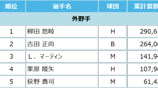 マイナビオールスターゲーム2021 ファン投票中間発表！6月16日発表分