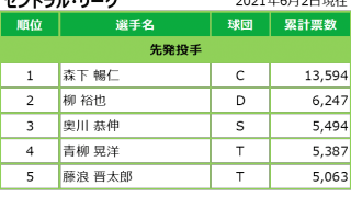 マイナビオールスターゲーム2021 ファン投票中間発表！6月2日発表分