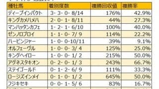 【マーメイドS　血統データ分析】人気不問で上位を賑わすディープインパクト