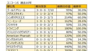 【ユニコーンS　血統データ分析】今年、勝利実績のある種牡馬はヘニーヒューズとマジェスティックウォリアー