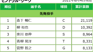 マイナビオールスターゲーム2021 ファン投票中間発表！6月4日発表分