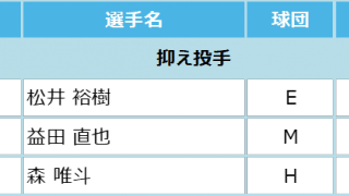 マイナビオールスターゲーム2021 ファン投票中間発表！6月7日発表分
