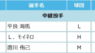 マイナビオールスターゲーム2021 ファン投票中間発表！6月9日発表分