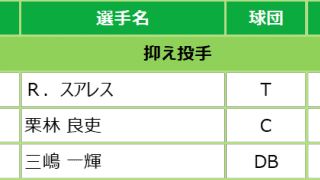 マイナビオールスターゲーム2021 ファン投票中間発表！6月10日発表分