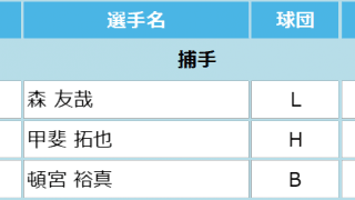 マイナビオールスターゲーム2021 ファン投票中間発表！6月11日発表分