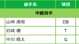 マイナビオールスターゲーム2021 ファン投票中間発表！6月14日発表分