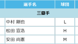 マイナビオールスターゲーム2021 ファン投票中間発表！6月15日発表分