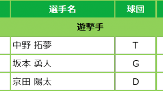 マイナビオールスターゲーム2021 ファン投票中間発表！6月17日発表分
