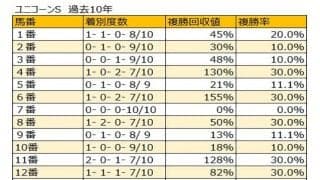 【ユニコーンS 枠順データ分析】外枠優勢で、特に外枠を引いた1番人気馬は信頼できる