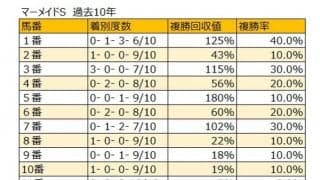 【マーメイドS 枠順データ分析】12番より外は全て複勝回収率がプラスに！
