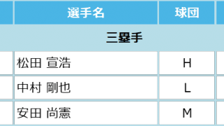 マイナビオールスターゲーム2021 ファン投票中間発表！6月18日発表分