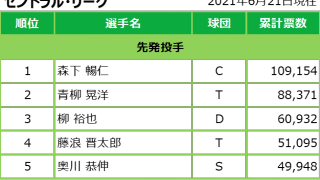 マイナビオールスターゲーム2021 ファン投票中間発表！6月21日発表分