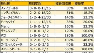 【宝塚記念　血統データ分析】牝馬の活躍が目立つディープインパクト