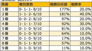 【宝塚記念　枠順データ分析】8枠が10年で7勝。傾向は圧倒的に「外有利」だが…