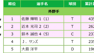 阪神から怪物ルーキー・佐藤輝明を含む7人が選出！両リーグ最多得票はオリックス・吉田正尚！マイナビオールスターゲーム2021 ファン投票最終結果発表！