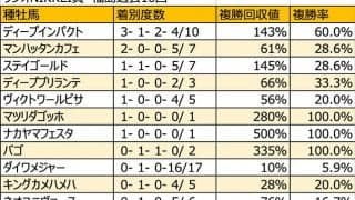 【ラジオNIKKEI賞 血統データ分析】少数精鋭のディープインパクト