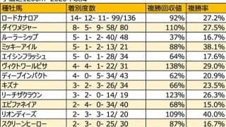 【CBC賞 血統データ分析】ジャスタウェイやワークフォースがヒモ荒れを演出