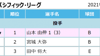 選手間投票発表！新たに坂本勇人、山本由伸らのオールスター出場が決定！ マイナビオールスターゲーム2021