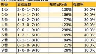 【ラジオNIKKEI賞 枠順データ分析】内枠優勢が顕著。1枠、2枠の人気薄に激走に注意！
