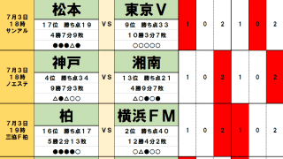 「サッカー批評のtoto予想」（第1247回）7月3・4日　上昇中の横浜FMが「梅雨空の下でスリップ」!?