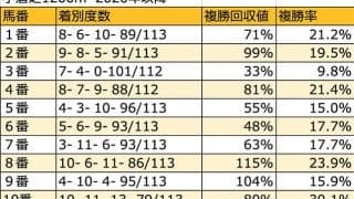 【CBC賞 枠順データ分析】スプリント戦だが、7枠8枠の成績が優秀