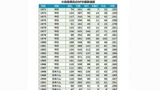 大島康徳氏、大腸がんのため70歳で死去　日本ハムが発表