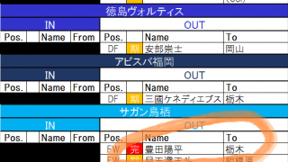 【7月7日更新!　J1夏移籍動向一覧(2)】鳥栖の顔がJ2へ　J1から補強進める栃木