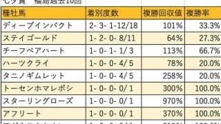 【七夕賞 血統データ分析】リピート好走が目立つステイゴールド