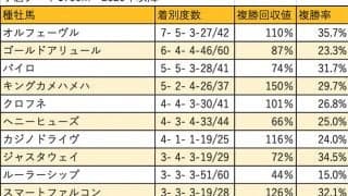 【プロキオンS 血統データ分析】ヘニーヒューズ産駒は当日の馬場状態にも注目