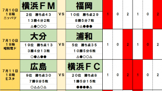 「サッカー批評のtoto予想」（第1247回）7月10・11日　横浜FMに福岡が「蜂の一刺し」!?
