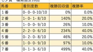 【七夕賞 枠順データ分析】波乱傾向も、7・8枠からの二桁人気での馬券絡みは無し