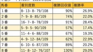 【プロキオンS 枠順データ分析】上級条件では外枠がやや優勢