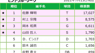 マイナビオールスターゲーム2021！ホームランダービー出場者ファン投票結果！！