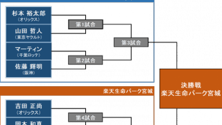 マイナビオールスターゲーム2021！ホームランダービートーナメント組み合わせ決定！！