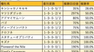 【函館2歳S 血統データ分析】好走種牡馬は幅広く、新種牡馬の産駒も活躍