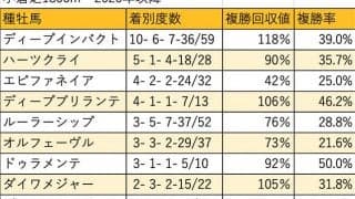 【中京記念 血統データ分析】勝利数ではディープインパクトが圧倒、後継ディープブリランテも存在感を示す