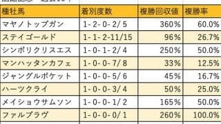 【函館記念 血統データ分析】初芝が注目されるカフェファラオ、エンパイアメーカー系は大駆け実績あり